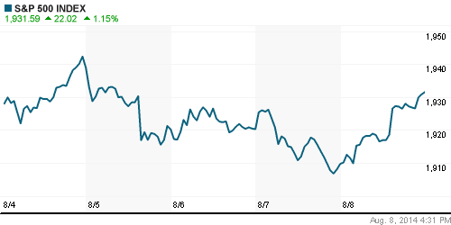 График индекса S&P 500.