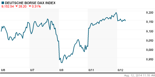 График индекса XETRA DAX.