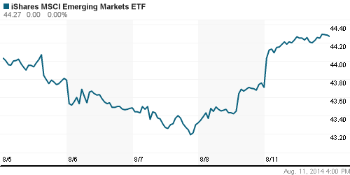 График: iShares MSCI Emerging Markets Index (EEM).