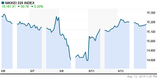 График индекса Nikkei-225 (Japan).