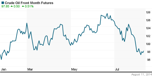 График изменения цен на нефть: Crude oil.