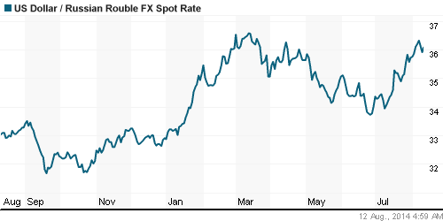 График официального курса Рубля к Доллару США.