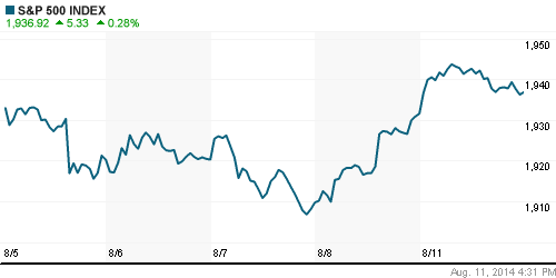 График индекса S&P 500.
