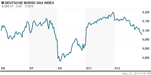 График индекса XETRA DAX.