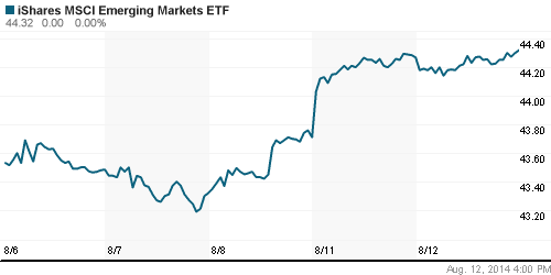 График: iShares MSCI Emerging Markets Index (EEM).