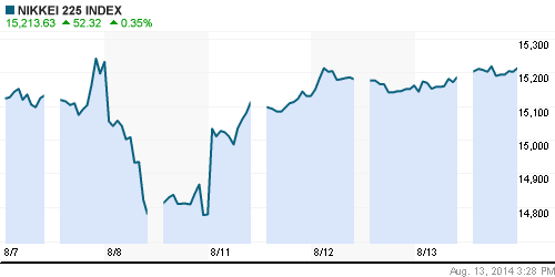 График индекса Nikkei-225 (Japan).