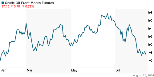 График изменения цен на нефть: Crude oil.