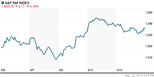 График индекса S&P 500.