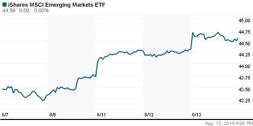 График: iShares MSCI Emerging Markets Index (EEM).