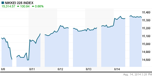 График индекса Nikkei-225 (Japan).