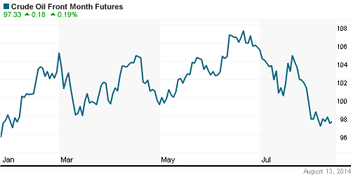 График изменения цен на нефть: Crude oil.