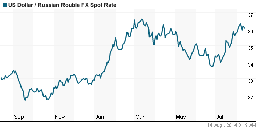 График официального курса Рубля к Доллару США.