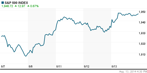 График индекса S&P 500.