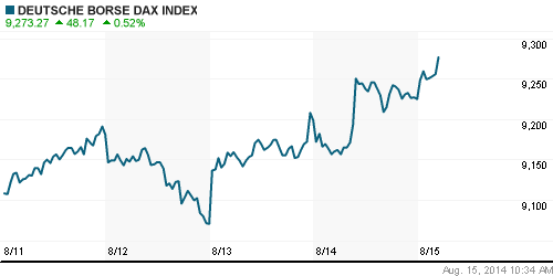 График индекса XETRA DAX.