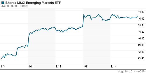 График: iShares MSCI Emerging Markets Index (EEM).