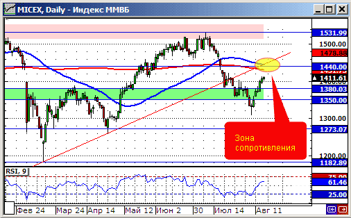 Технический анализ индекса ММВБ (MOEX).