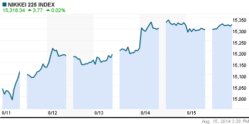 График индекса Nikkei-225 (Japan).