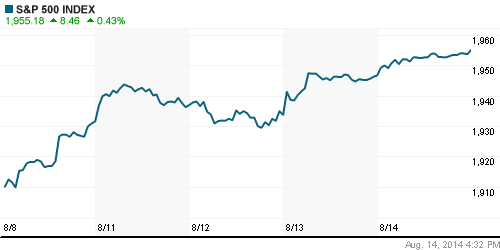 График индекса S&P 500.