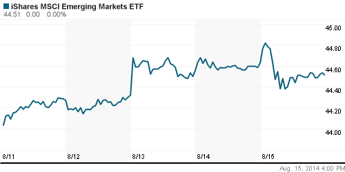 График: iShares MSCI Emerging Markets Index (EEM).