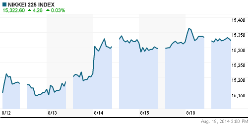 График индекса Nikkei-225 (Japan).