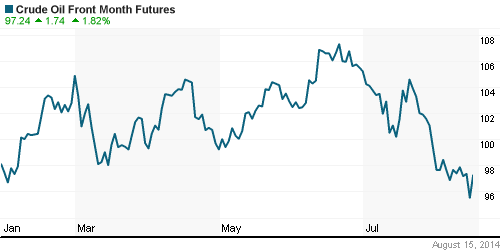 График изменения цен на нефть: Crude oil.