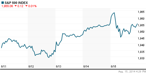 График индекса S&P 500.