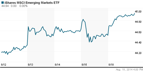 График: iShares MSCI Emerging Markets Index (EEM).