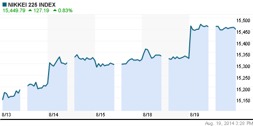 График индекса Nikkei-225 (Japan).