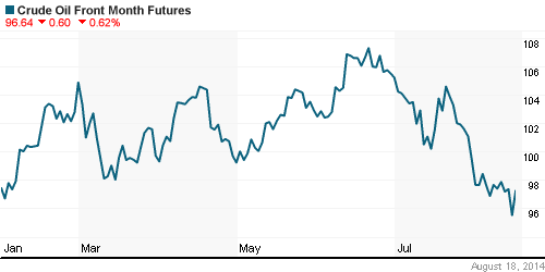 График изменения цен на нефть: Crude oil.