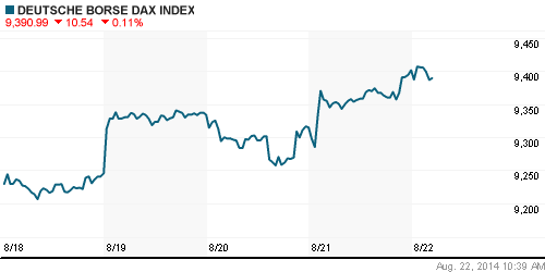 График индекса XETRA DAX.