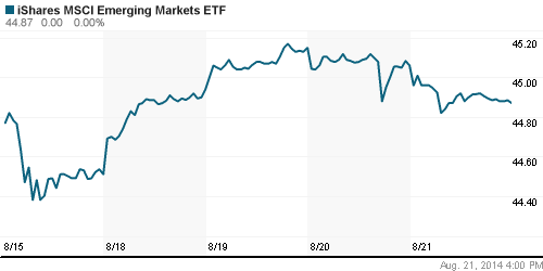 График: iShares MSCI Emerging Markets Index (EEM).