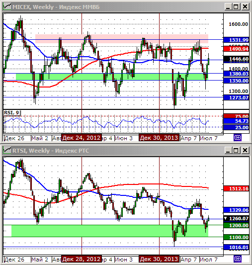 Технический анализ индекса ММВБ и РТС.