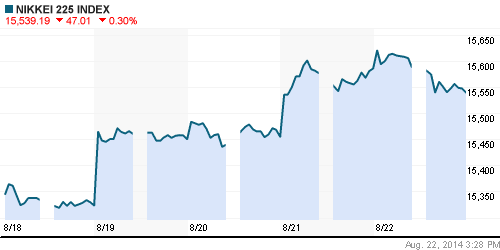 График индекса Nikkei-225 (Japan).