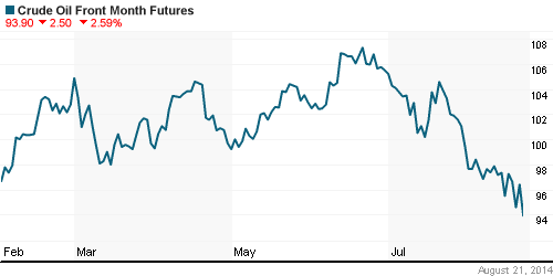 График изменения цен на нефть: Crude oil.