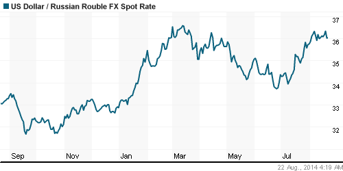 График официального курса Рубля к Доллару США.