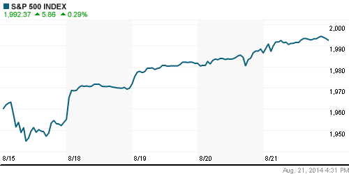 График индекса S&P 500.