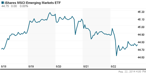 График: iShares MSCI Emerging Markets Index (EEM).