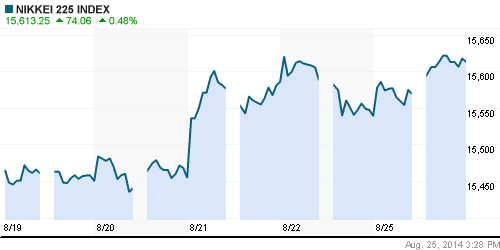 График индекса Nikkei-225 (Japan).