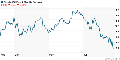 График изменения цен на нефть: Crude oil.