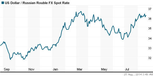 График официального курса Рубля к Доллару США.