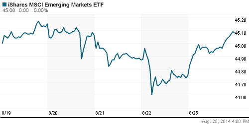 График: iShares MSCI Emerging Markets Index (EEM).