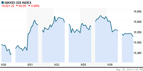 График индекса Nikkei-225 (Japan).