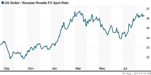 График официального курса Рубля к Доллару США.