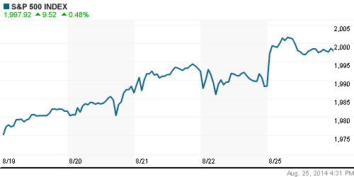 График индекса S&P 500.