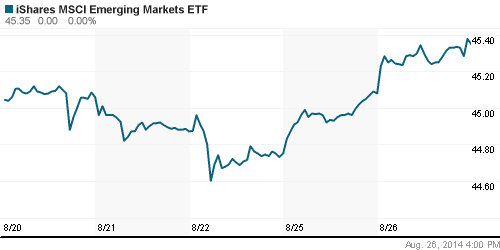 График: iShares MSCI Emerging Markets Index (EEM).