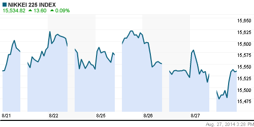 График индекса Nikkei-225 (Japan).