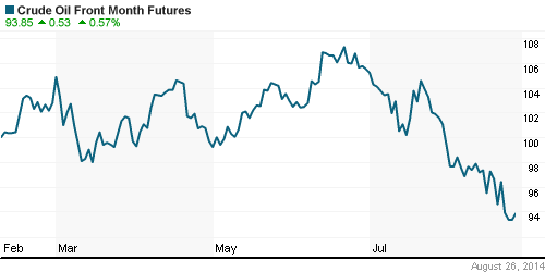 График изменения цен на нефть: Crude oil.