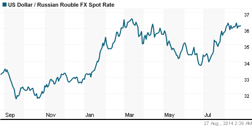 График официального курса Рубля к Доллару США.