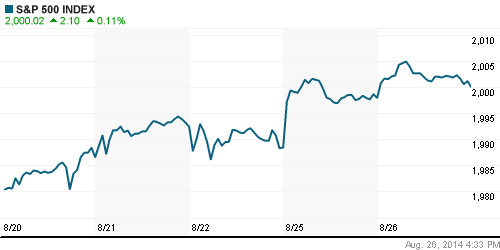 График индекса S&P 500.