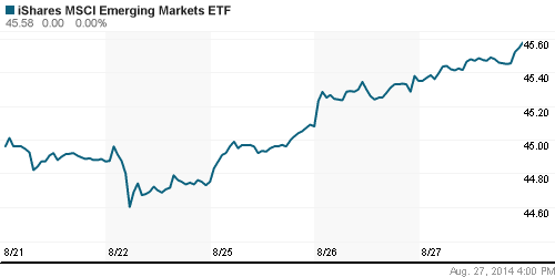 График: iShares MSCI Emerging Markets Index (EEM).